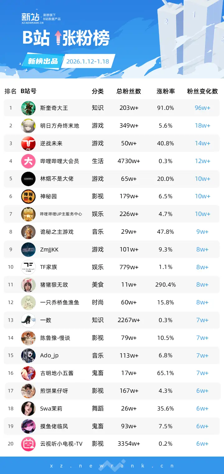 李亚鹏涨粉分析_抖音涨粉榜_明星抖音最近热点是什么意思呀视频播放,